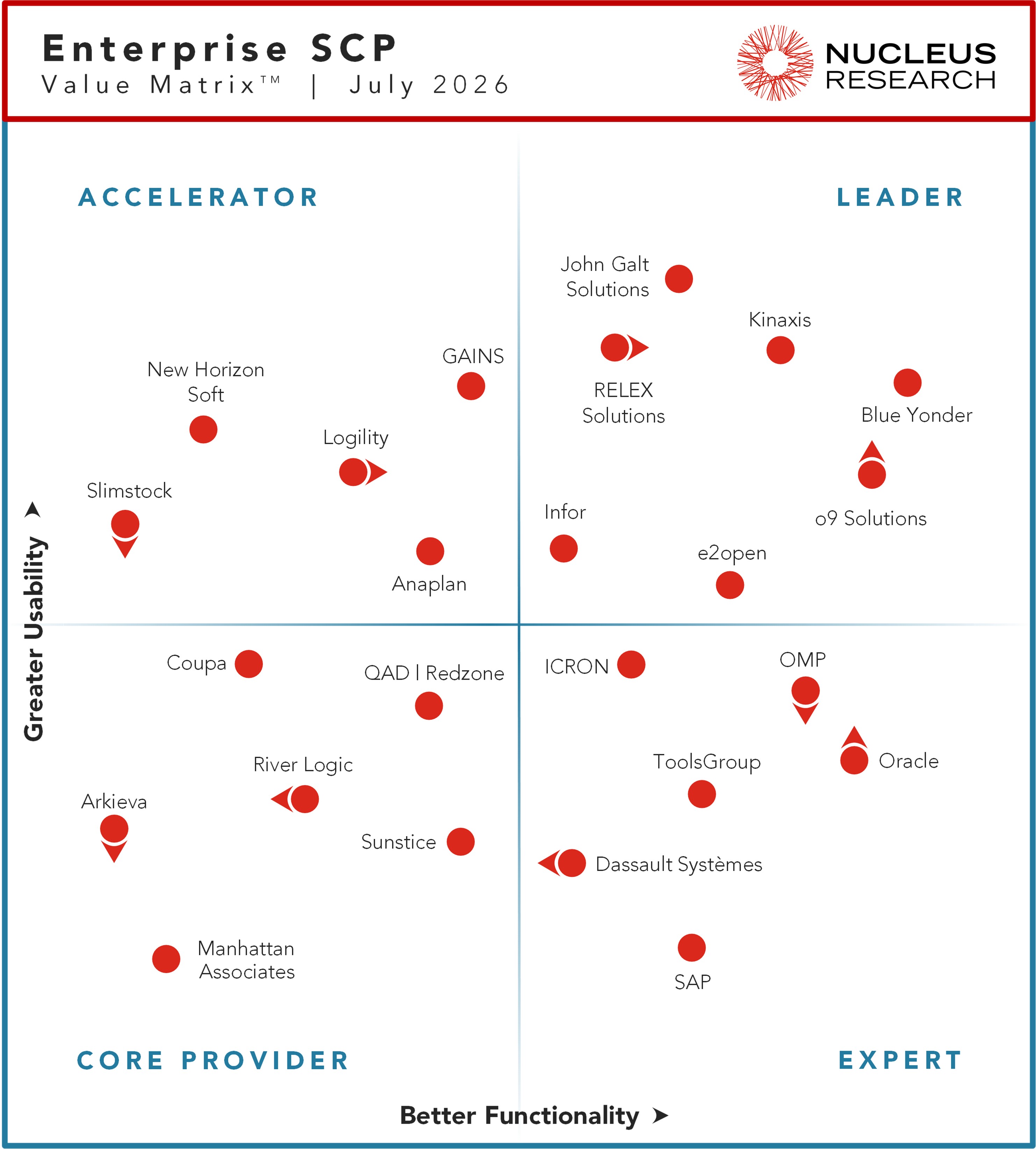 26130 Enterprise SCP Technology Value Matrix