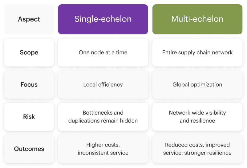 Comparison chart of single-echelon vs. multi-echelon supply chains. Single-echelon manages one node at a time with local efficiency but hidden risks, leading to higher costs and inconsistent service. Multi-echelon manages the entire network for global optimization, visibility, and resilience, yielding reduced costs and improved service.