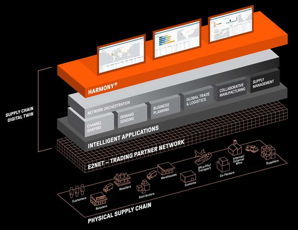 Overview Harmony® Applications E2net Overview Harmony® Applications E2net