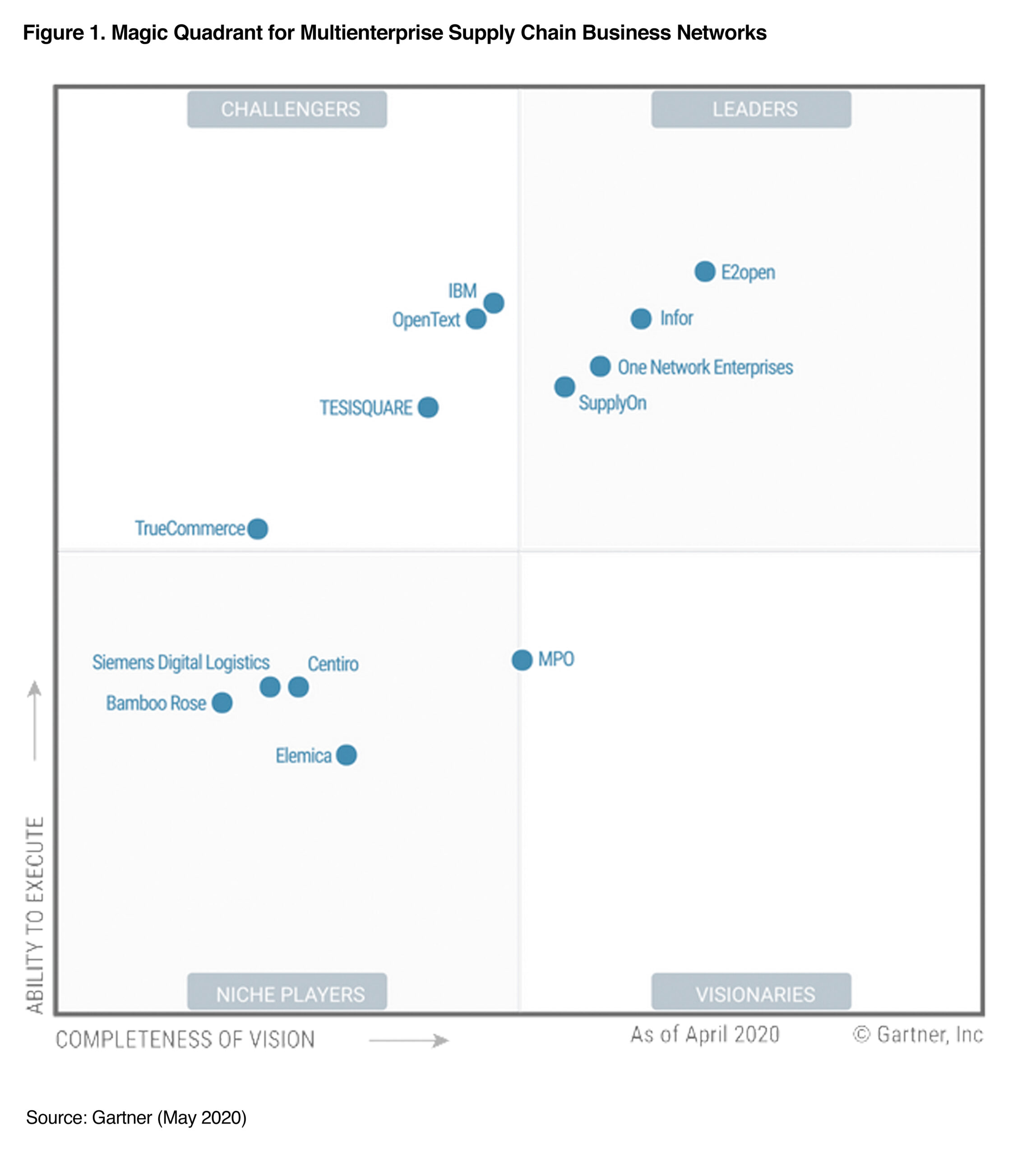 gartner magic quadrant