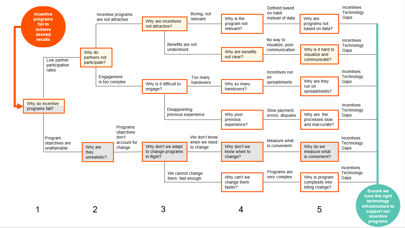 What Could Make Your Channel Partner Incentives More Successful