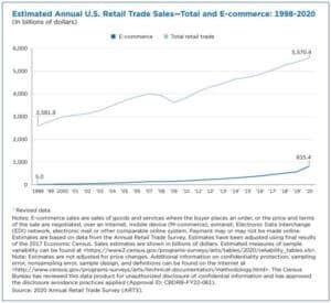 Estimated Annual Retail Sales