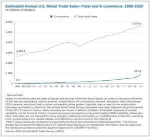 Estimated Annual U.S. Retail Trade Sales and e-commerce between 1990 and 2020. This sharp increase has put pressure on parcel shipping. 