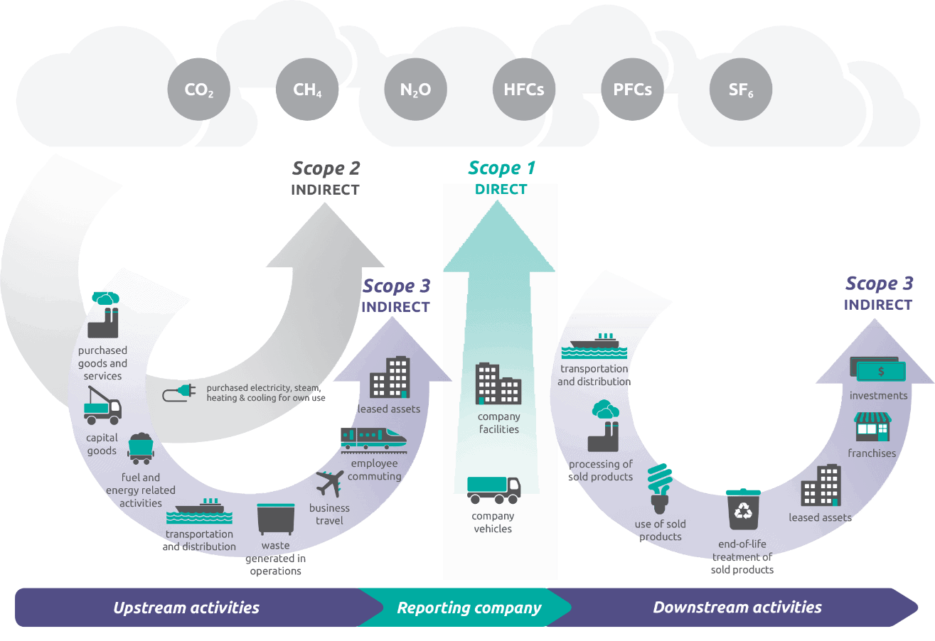 Scope 3 emissions explained 