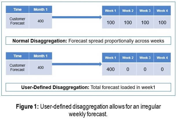 User-defined disaggregation allows for an irregular weekly forecast. S&OP blog. Figure 1.  