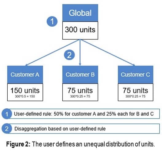 User defines an unequal distribution of units. S&OP blog post. Figure 2. 