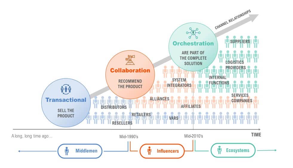 The development of channel processes and technology over time, to the age of channel ecosystems. 