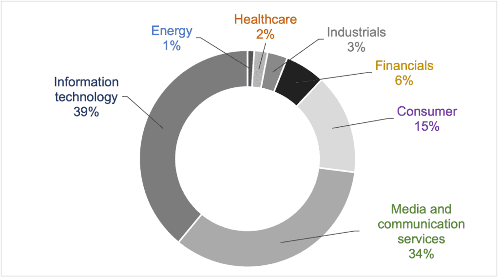 Where the subscription business model is the most popular today. 