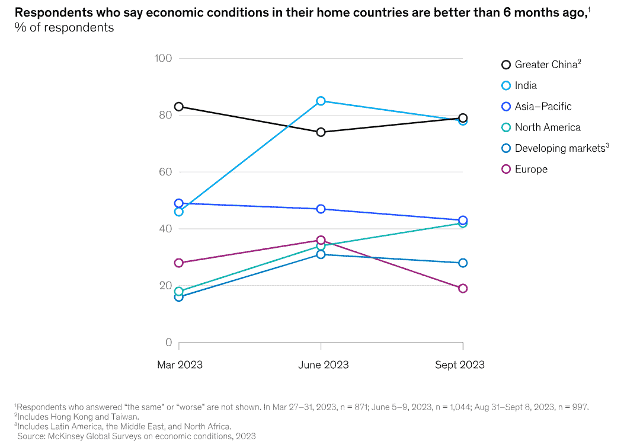 McKinsey Global Surveys on economic conditions, 2023
