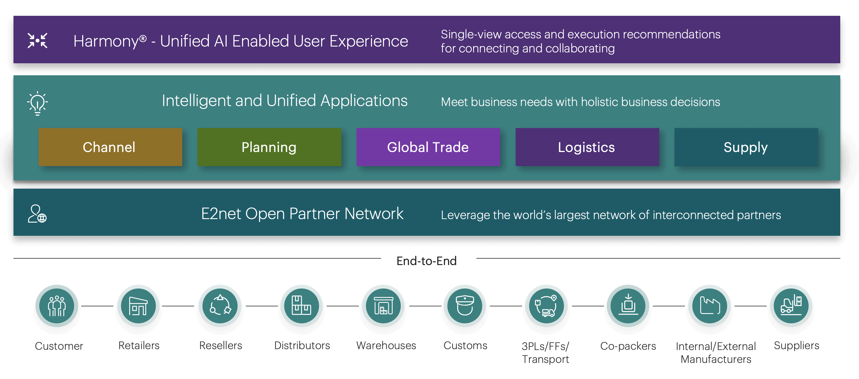 The world’s only connected supply chain platform