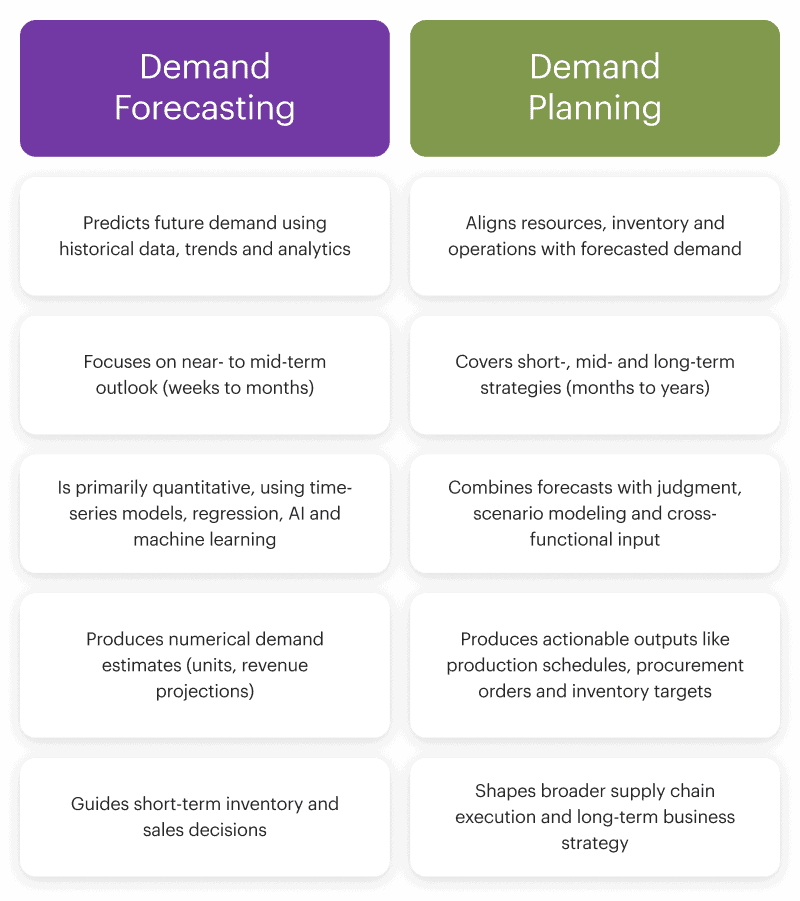 Comparison chart of Demand Forecasting vs. Demand Planning. Forecasting predicts demand with data and analytics, focuses on near- to mid-term outlook, is primarily quantitative, produces numerical estimates, and guides short-term inventory and sales. Planning aligns resources with demand, covers short-, mid- and long-term strategies, combines forecasts with judgment and modeling, produces actionable outputs like schedules and orders, and shapes supply chain execution and long-term strategy.