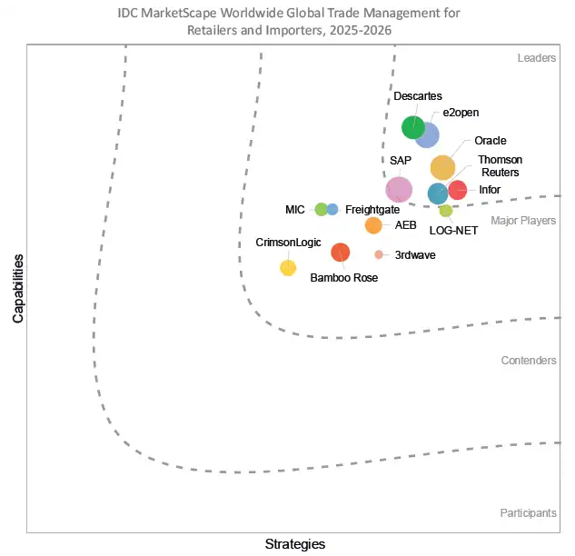 Worldwide Global Trade Management for Retailers and Importers 2025-2026 Vendor Assessment